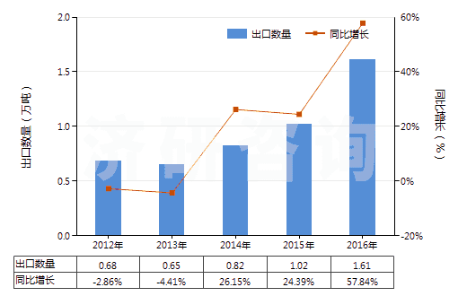 2012-2016年中國制造油漆（含瓷漆）用的顏料、零售形狀及零售包裝的染料或其他著色料(HS32129000)出口量及增速統(tǒng)計